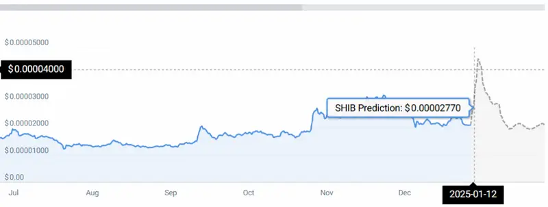 SHIB PRICE CHART