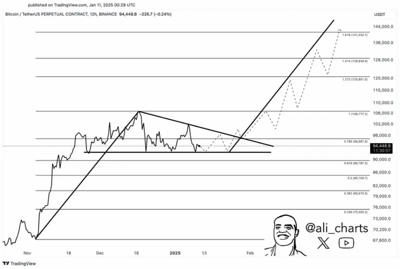 Bitcoin Bull pennant chart