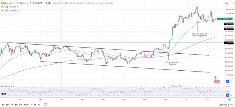 BTC/USD chart illustrating broader crypto market context