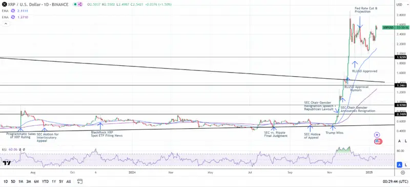 XRP/USD price chart