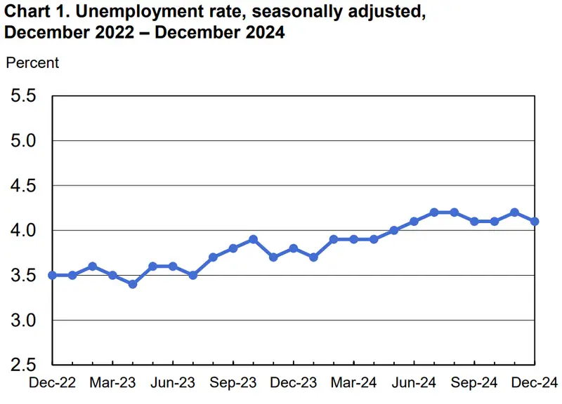  US Unemployment rate