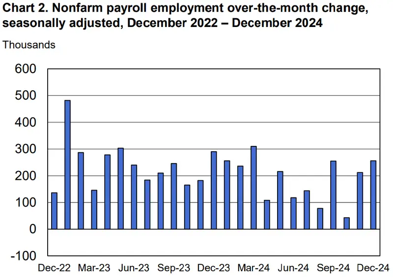 US Nonfarm payroll employment