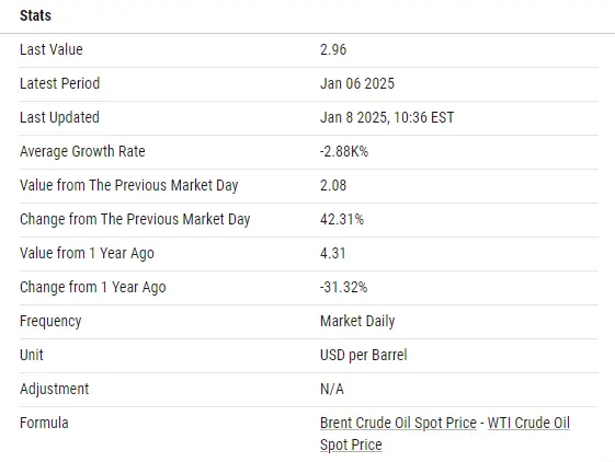 WTI stats