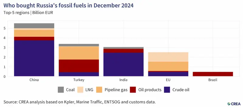 Russia fuel december purchases