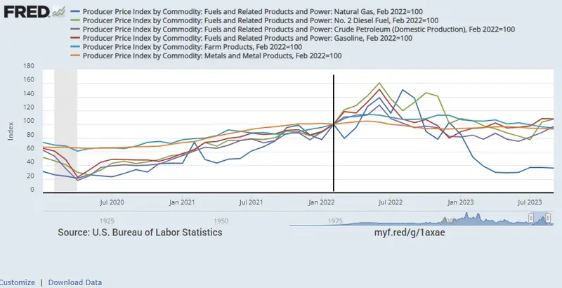 U.S. gas price trends