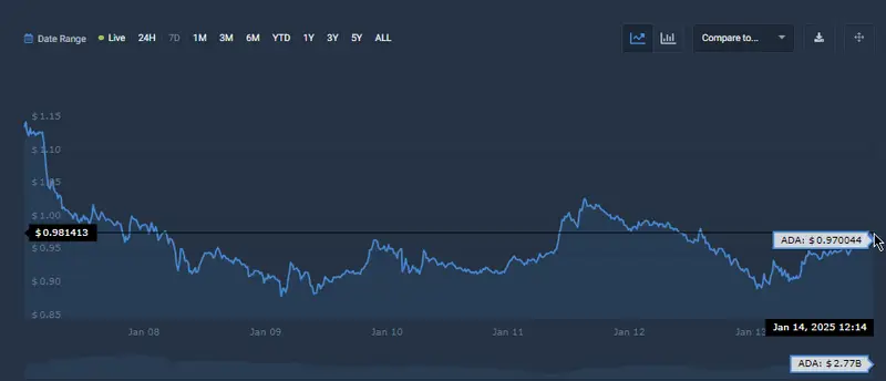 Cardano price chart