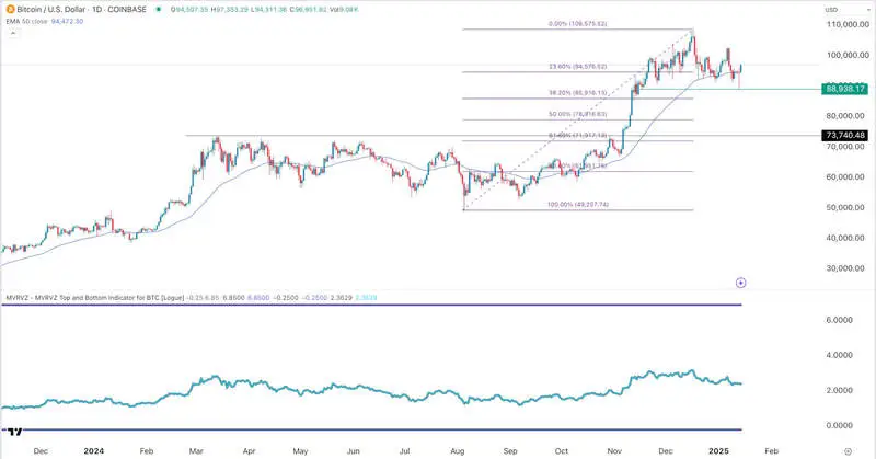 Bitcoin Price Chart