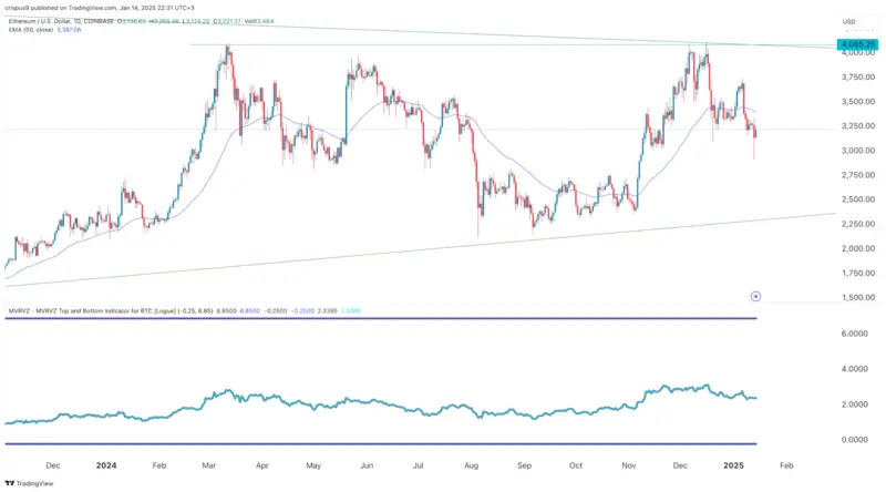 Ethereum price