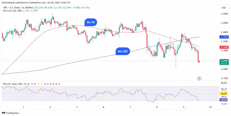 XRP bearish pattern start of 2025