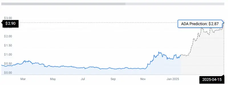 ADA PRICE CHART