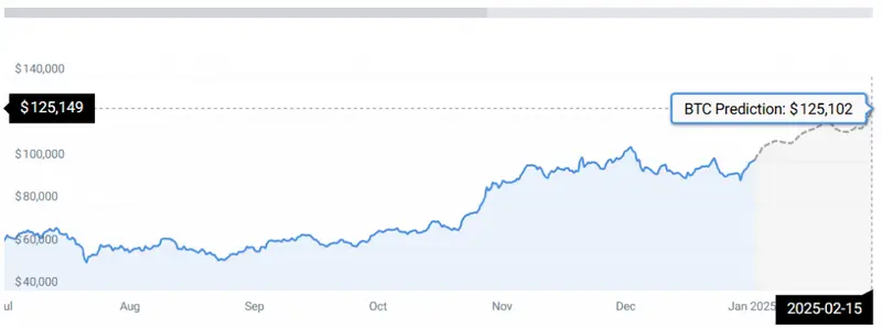 BTC PRICE CHART