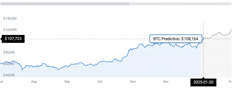 BTC PRICE CHART