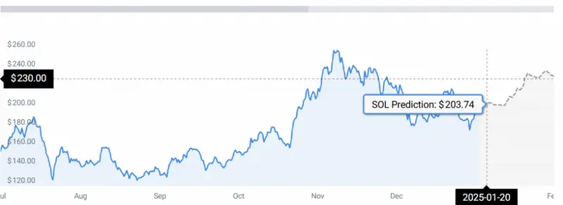 SOL PRICE CHART