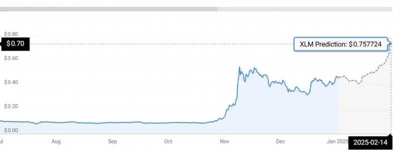 XLM PRICE STATS