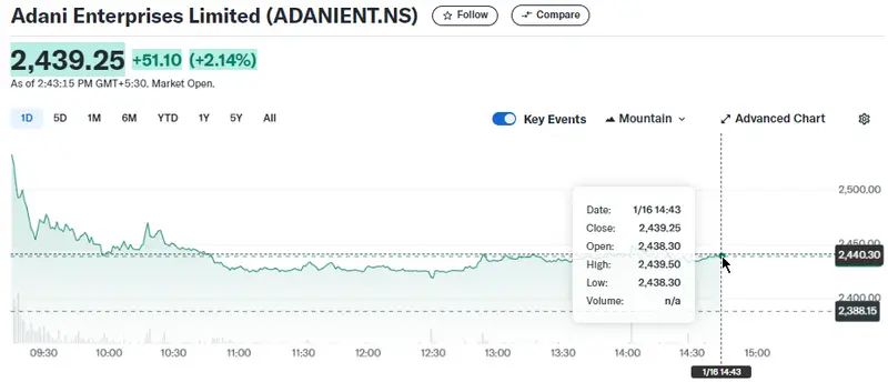 adani stock price chart