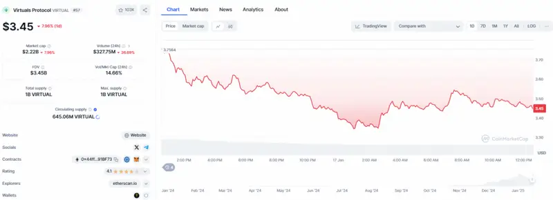 Virtuals Protocol price chart