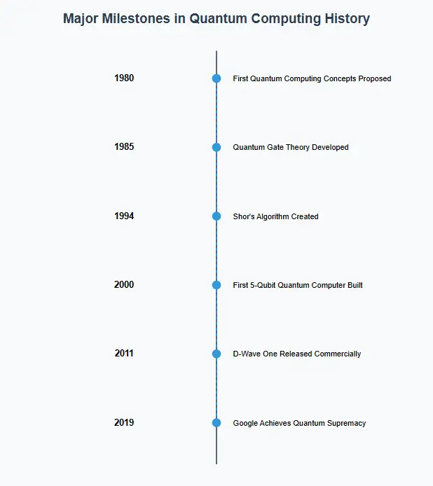 quantum computing history