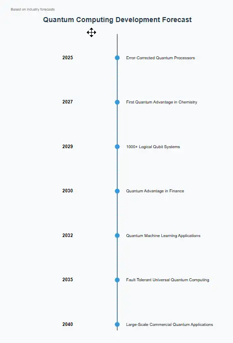 quantum computing future projections