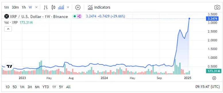 XRP USD comparison