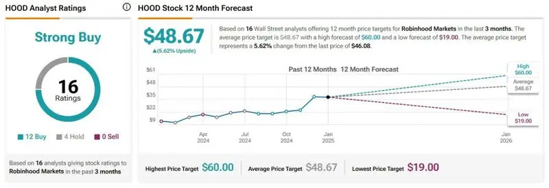 robinhood stock hood 2025 price prediction