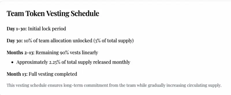 Melania token's vesting schedule