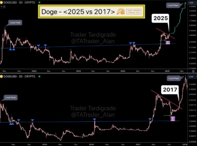 Price chart comparisson