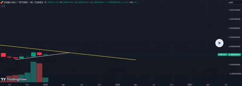 SHIB Technical analysis chart