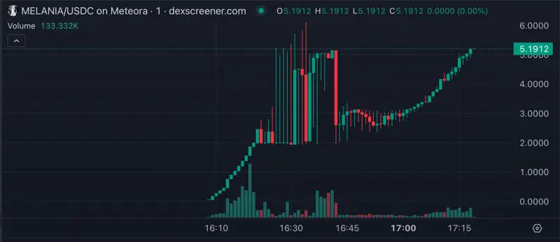 MELANIA token's dramatic price movement 