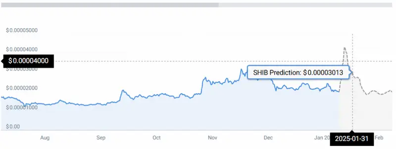 SHIB PRICE STATS