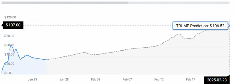 TRUMP COIN STATS