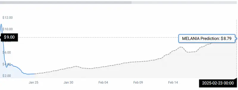 MELANIA PRICE STATS