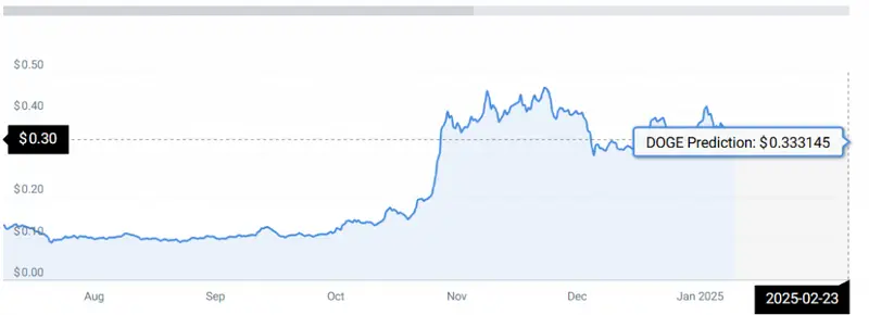 DOGE PRICE STATS