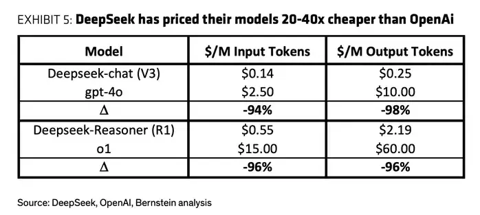 DeepSeek's cost efficiency