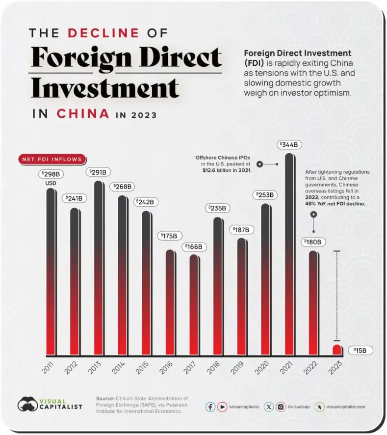 Chinese institutional investment flows 2023