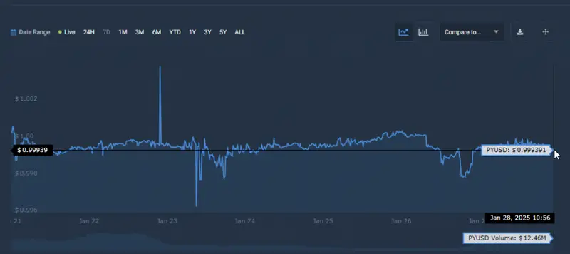 PYUSD Price Chart