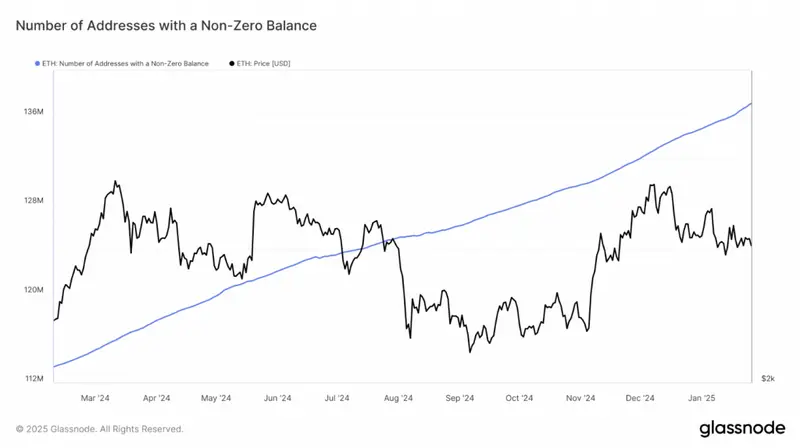 eth addresses non-zero balance