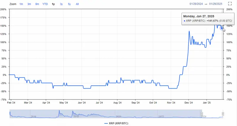 cryptocurrency market performance xrp bitcoin