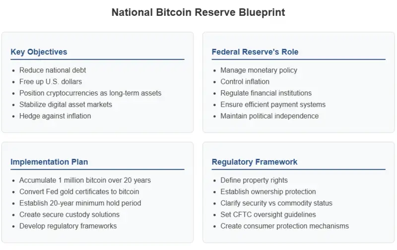 Blueprint For A National Bitcoin Reserve