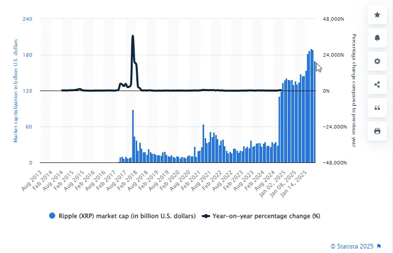 Market capitalization of Ripple