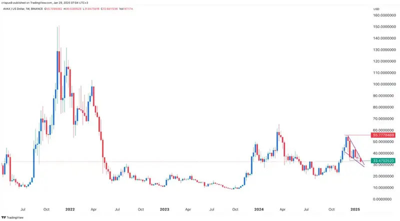 AVAX price chart