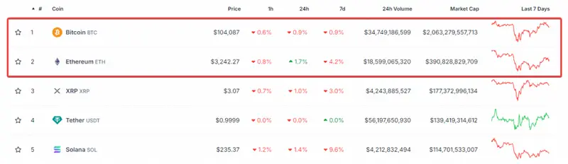 Current Bitcoin and Ethereum price