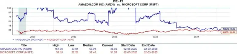 P/E ratio historical comparison chart Amazon