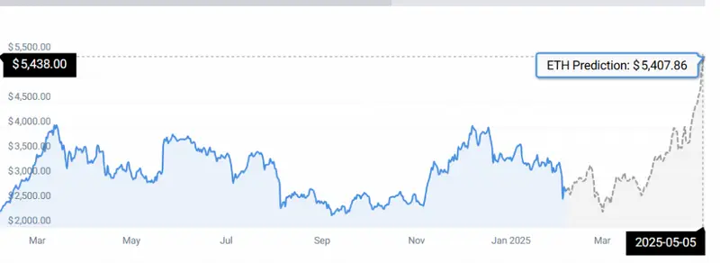 ETH STATS