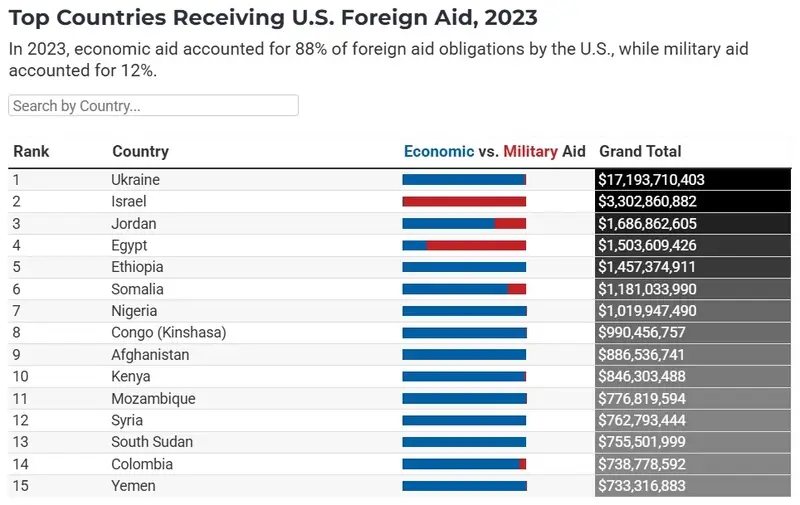 countries received us foreign aid