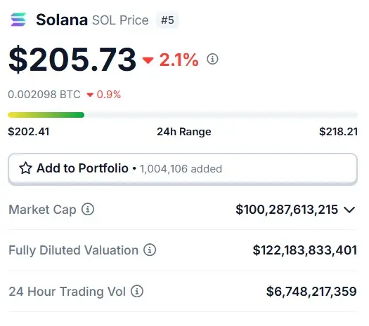 solana sol $205