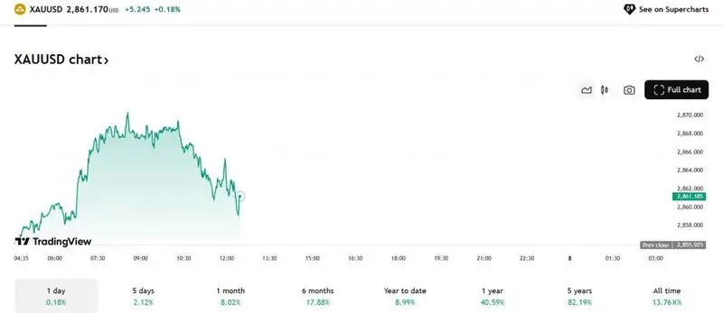 gold prices xau usd $2861