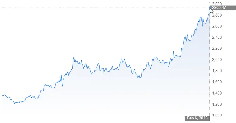 gold price forecast 1 week