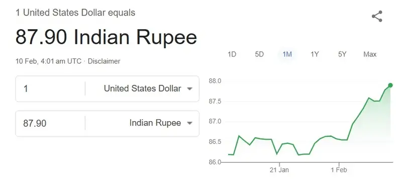 indian rupee us dollar currency 87.90