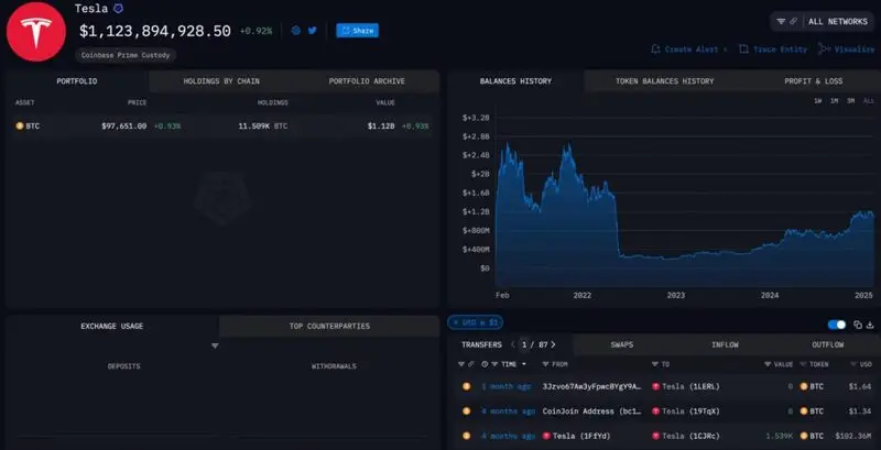 Arkham Intelligence dashboard Tesla Bitcoin Holdings