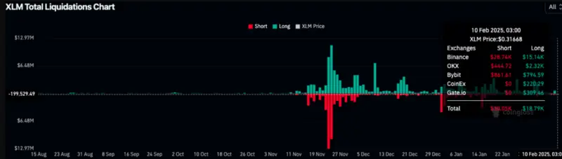 XLM liquidation data across major exchanges